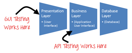 How is API testing automated using c#?