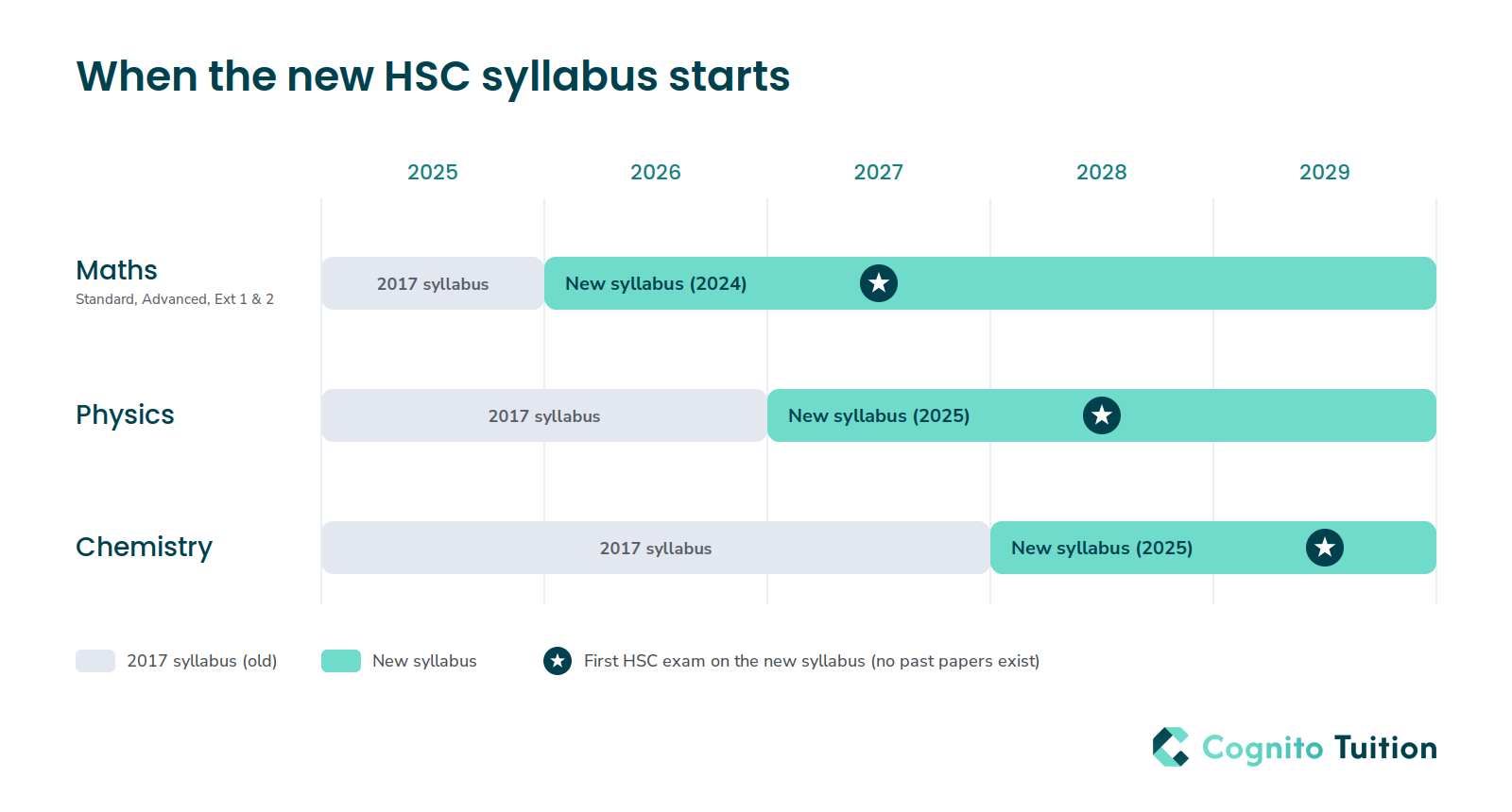 Timeline showing when the new NESA syllabus starts: HSC Maths from 2026 with the first exam in 2027, Physics from 2027 with the first exam in 2028, Chemistry from 2028 with the first exam in 2029.