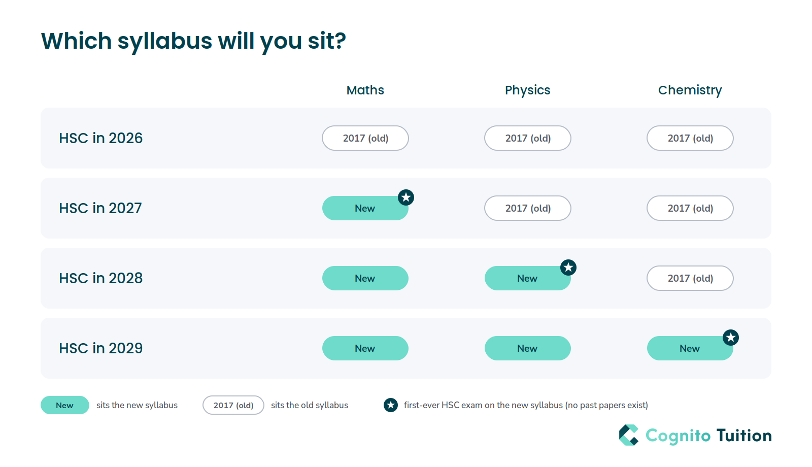 Table showing which HSC syllabus students sit in Maths, Physics and Chemistry for the HSC years 2026 to 2029.