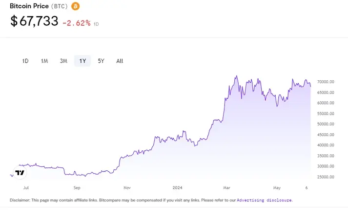 High Bitcoin Transaction Fees Return as Blockchain Faces Congestion Again