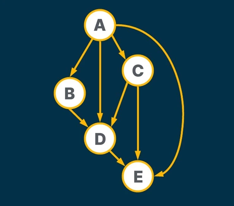 What Are Directed Acyclic Graphs? Your Guide