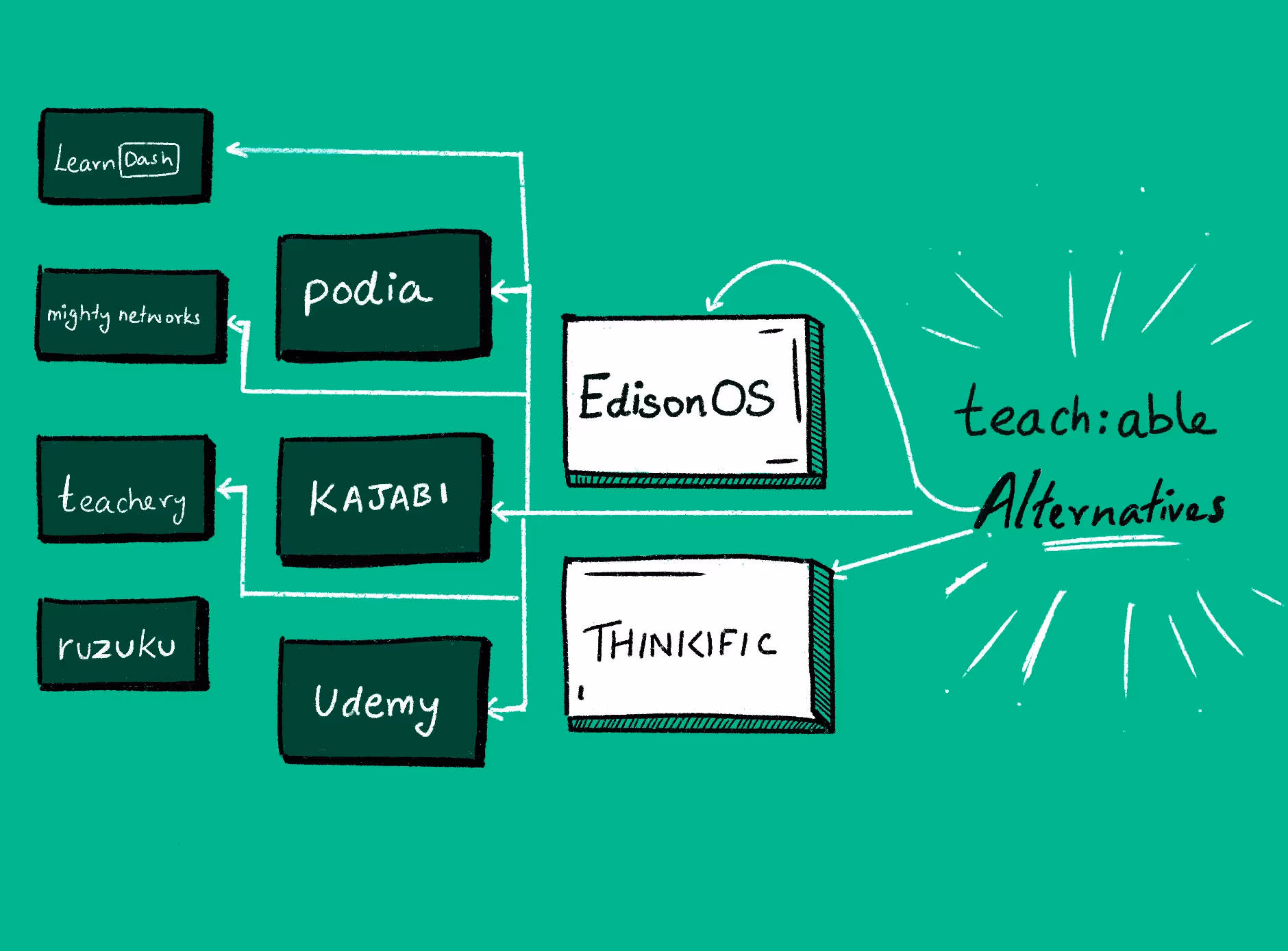 5 Teachable Alternatives & Competitors [2025]