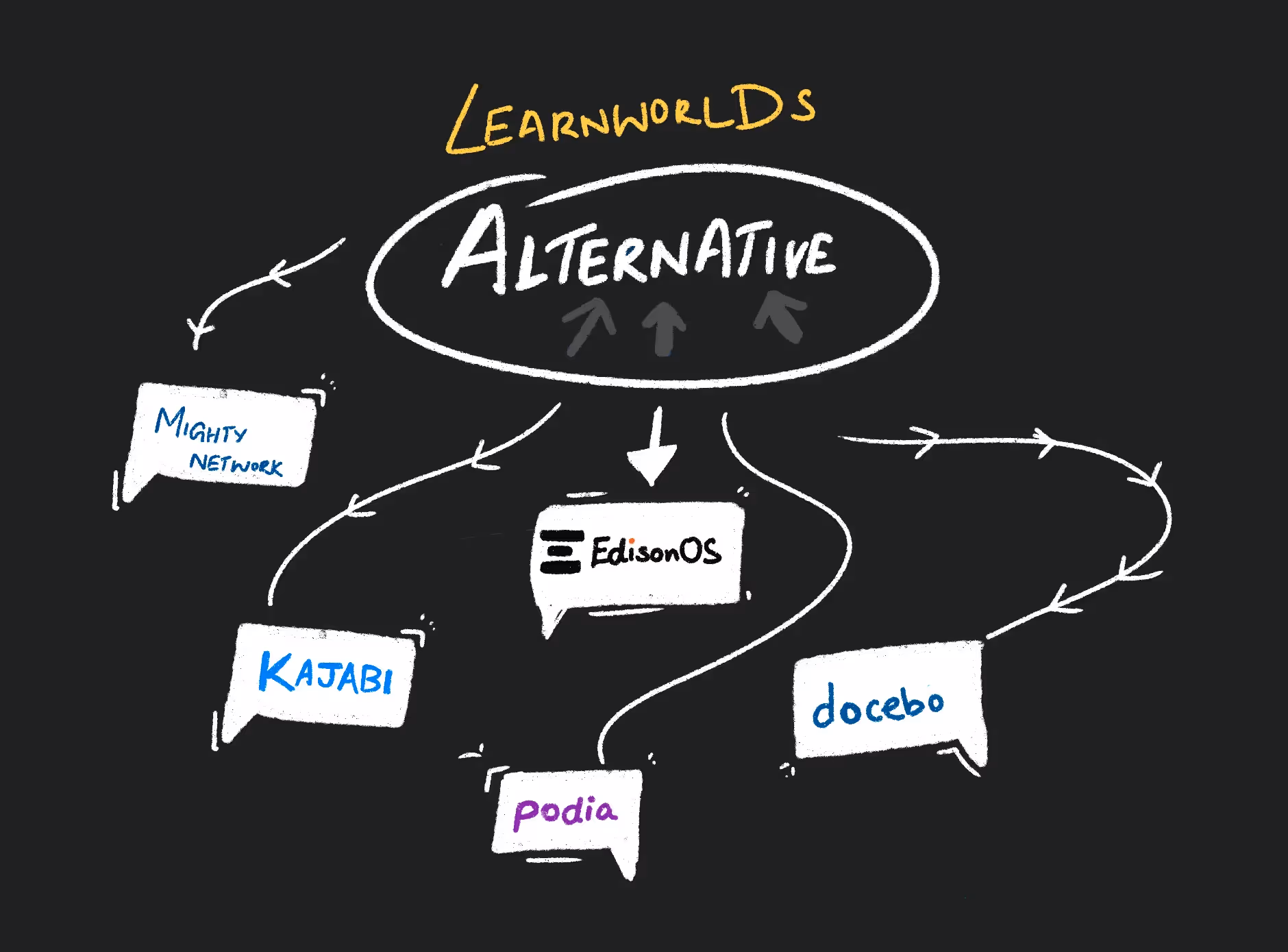 7 LearnWorlds Alternatives & Competitors 2025