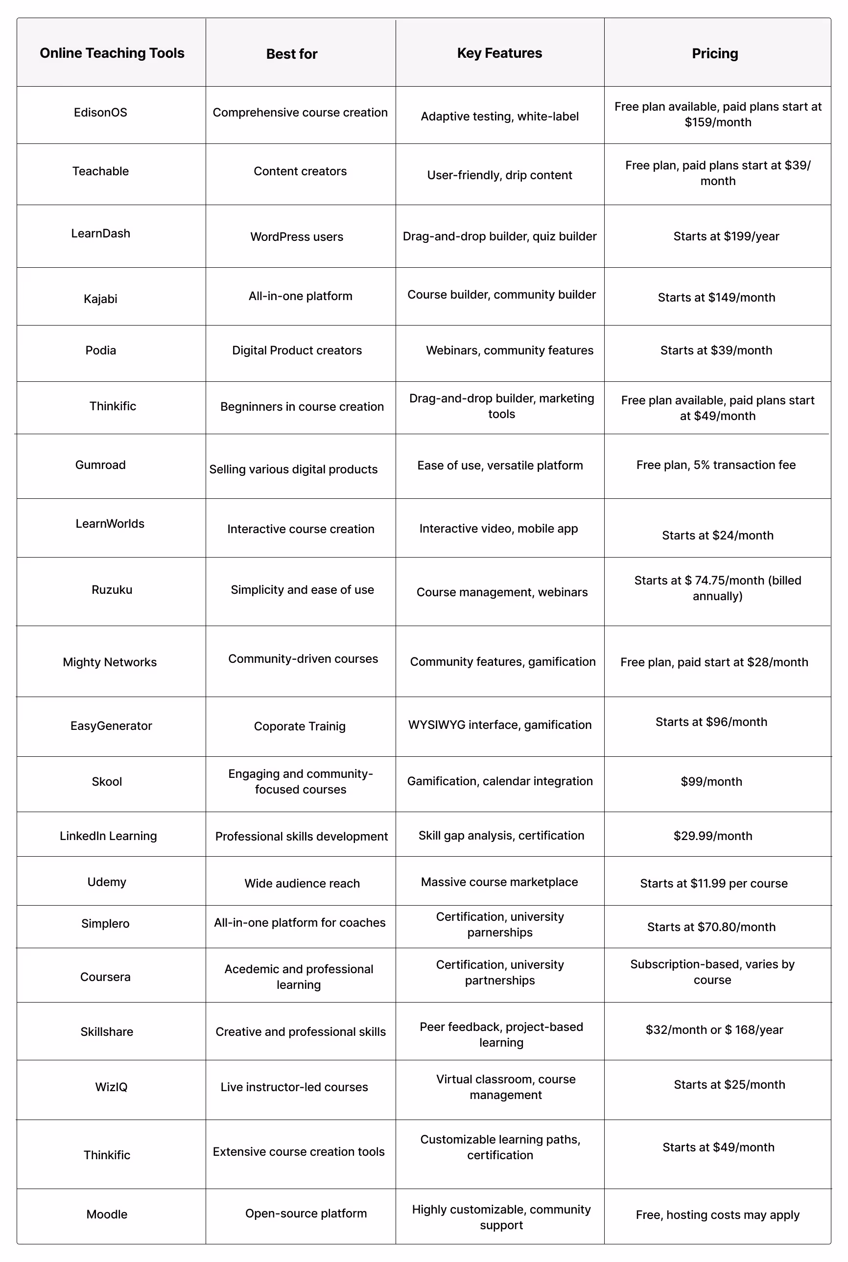 Comparsion of Online Teaching platforms