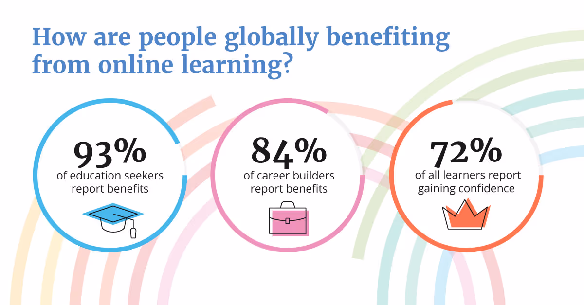 Online Learners Report Benefits from Advancing their Careers to Discovering a Field of Study to Gaining Confidence - Coursera Blog