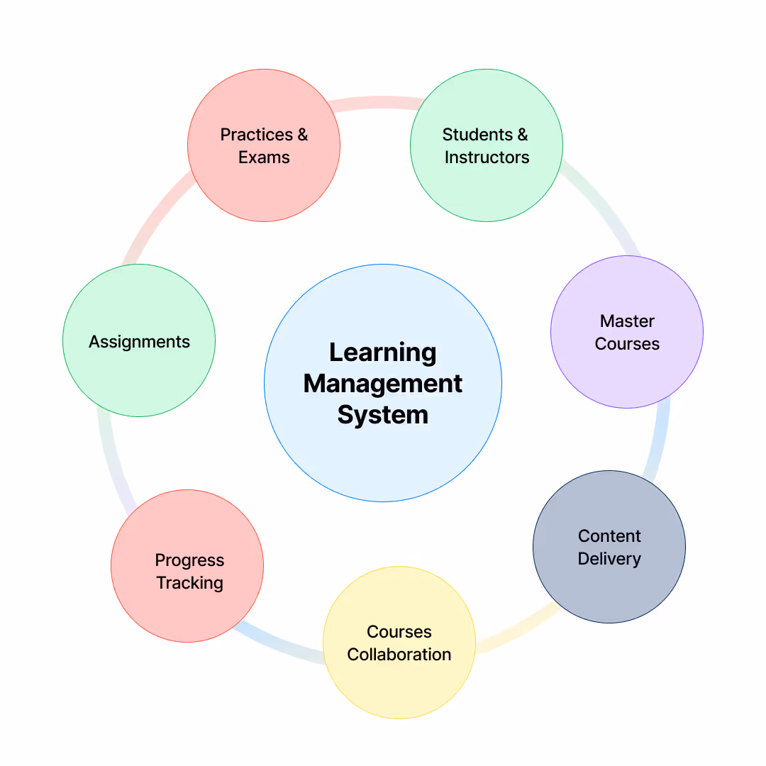 Learning Management System | EdisonOS 
