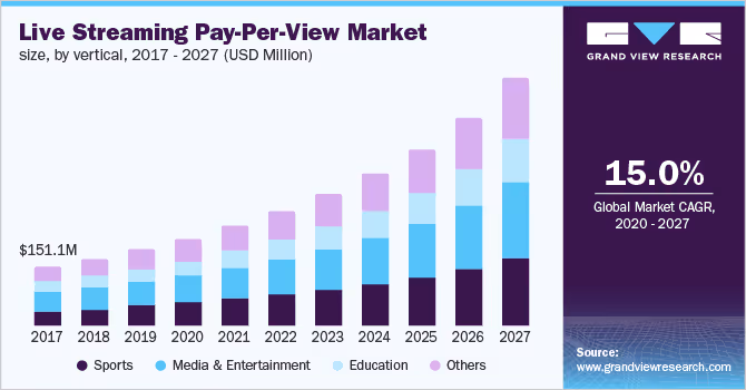Live Streaming Pay-Per-View Market Size Report, 2027