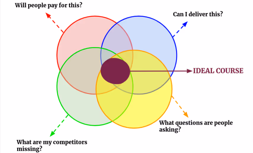 Understanding the viability of an online course 