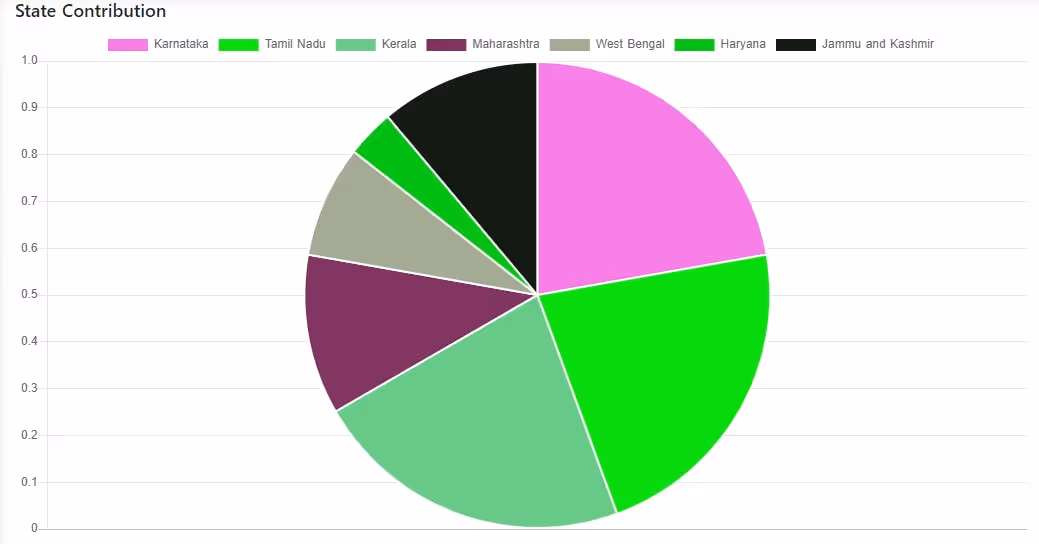 State Contribution Pie Chart