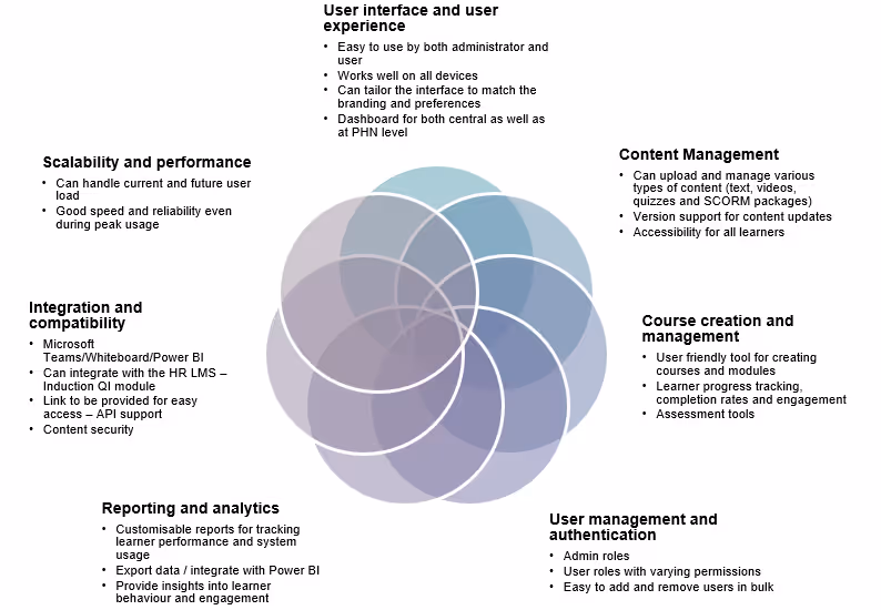 Enhancing Care Coordination with QI-focused Learning Management System (LMS) - National Improvement Network Collaborative