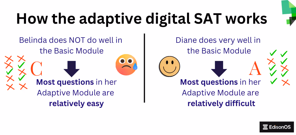 How the digital adaptive SAT works | EdisonOS