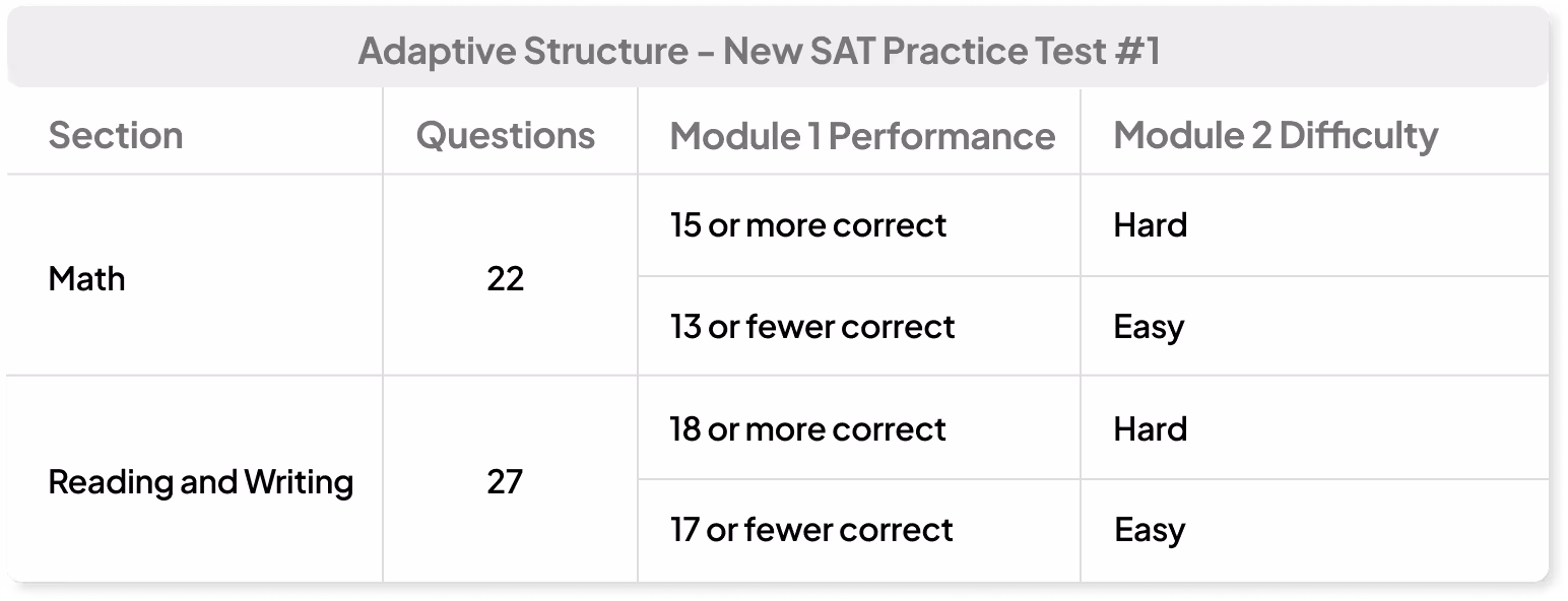 Adaptive Structure for New SAT Practice Test | EdisonOS