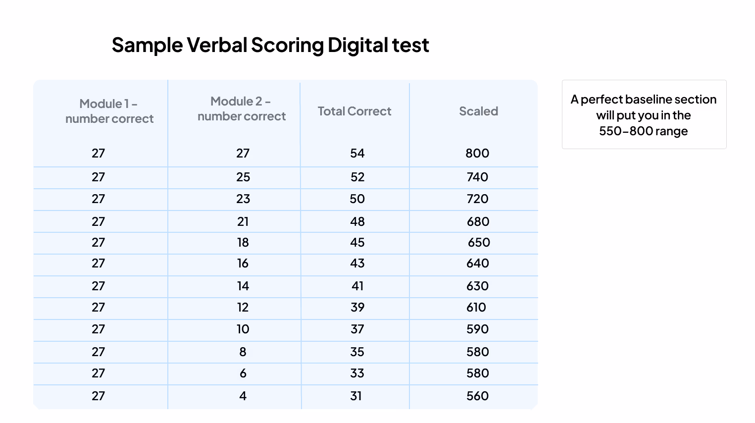 Sample verbal scoring