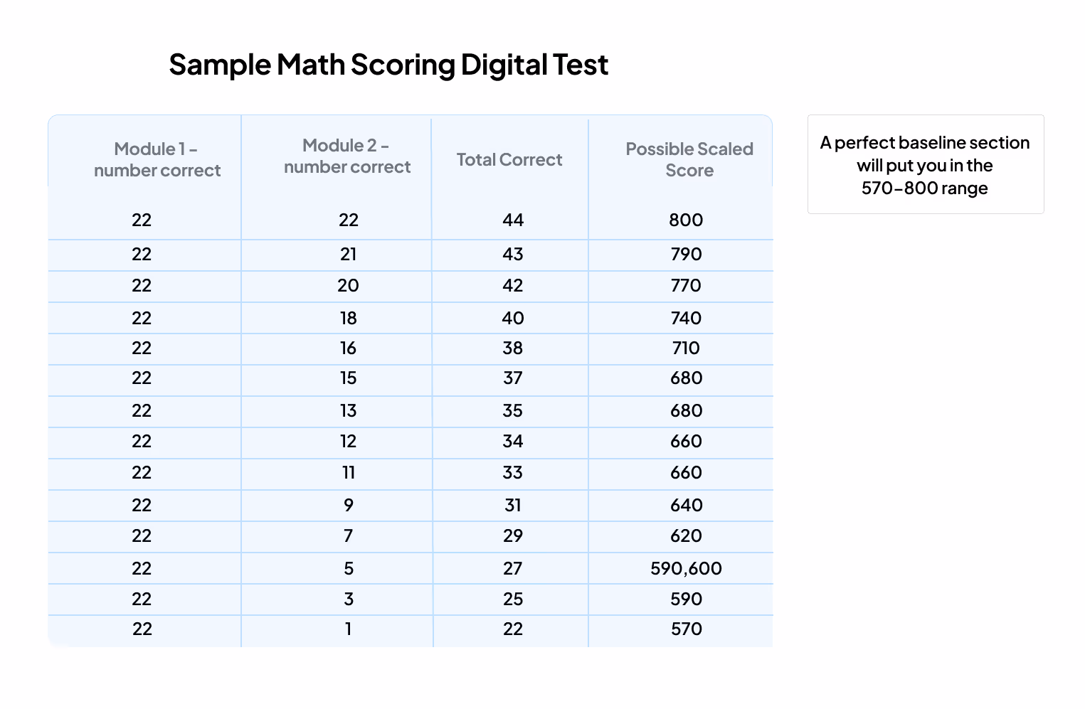 Sample math scoring