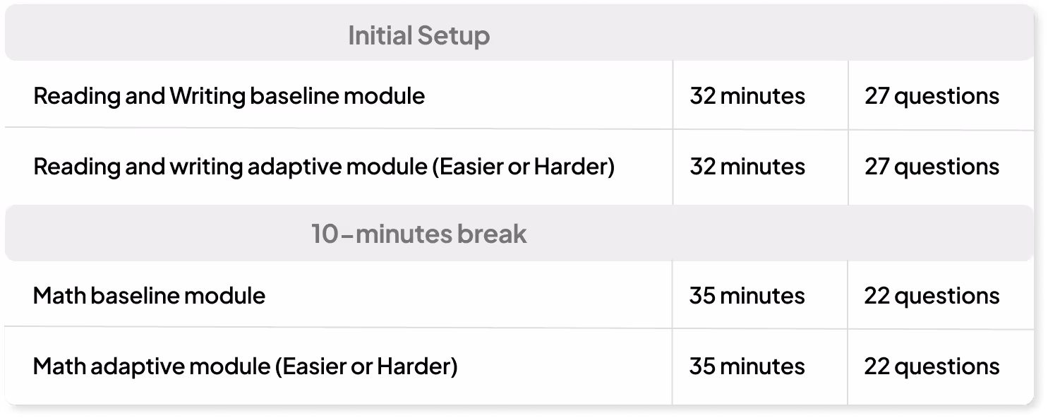 Decoding adaptive testing logic | EdisonOS