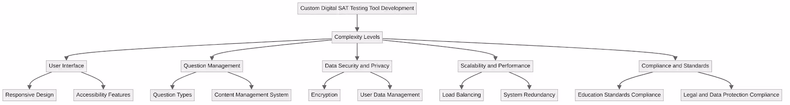 Custom Digital SAT Testing Tool Development Complexity