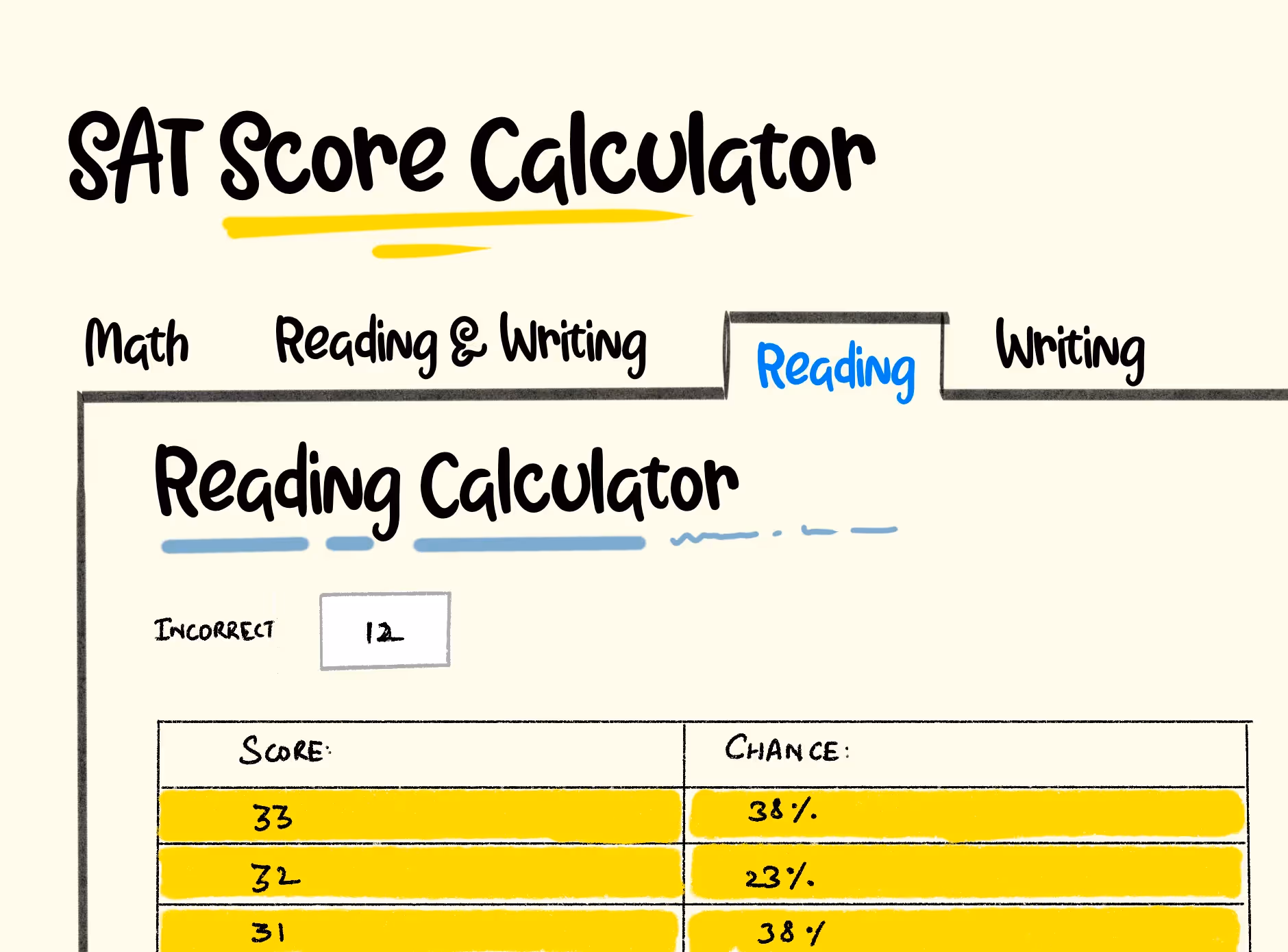Digital SAT Scoring: Chart - Calculations - Range