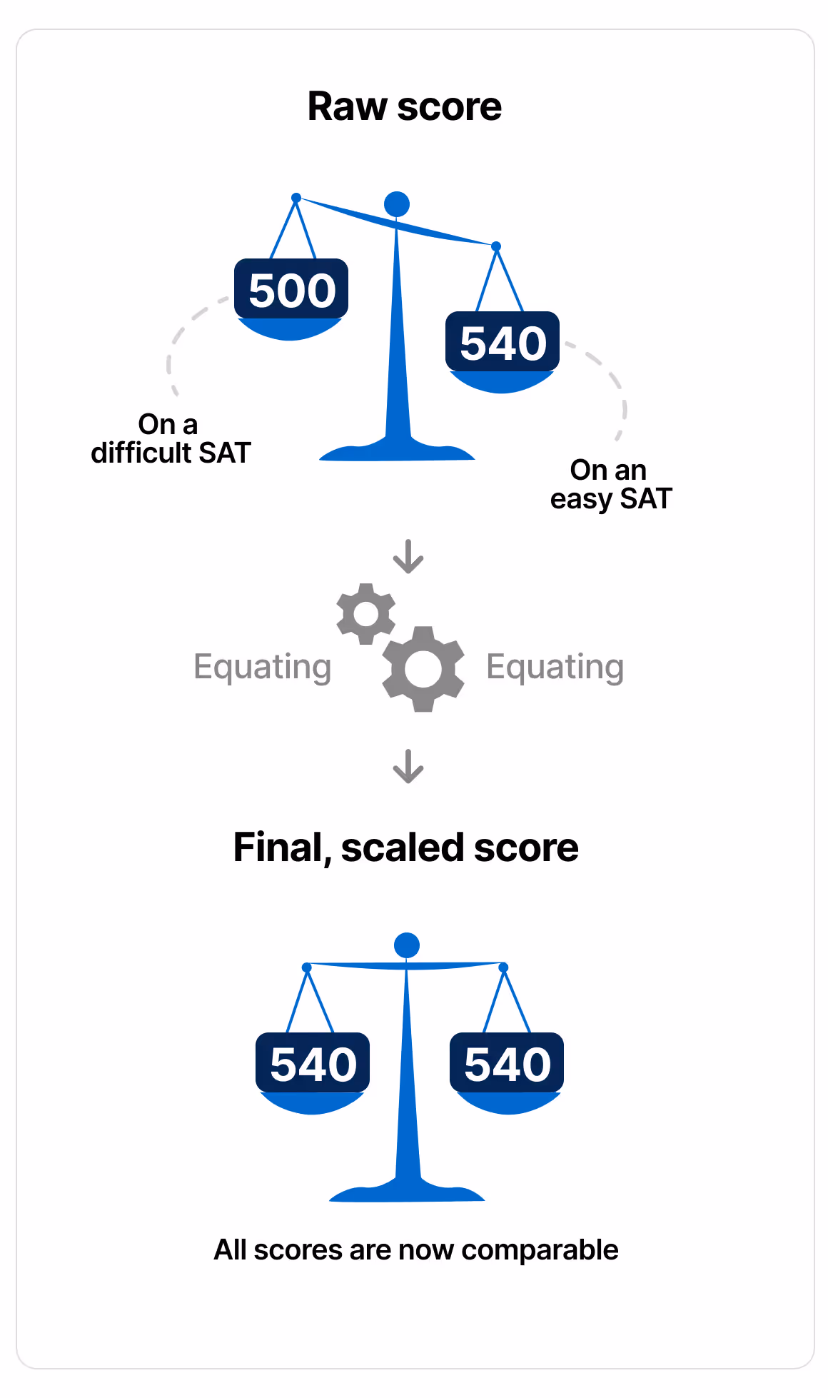 Equating SAT Scores | EdisonOS