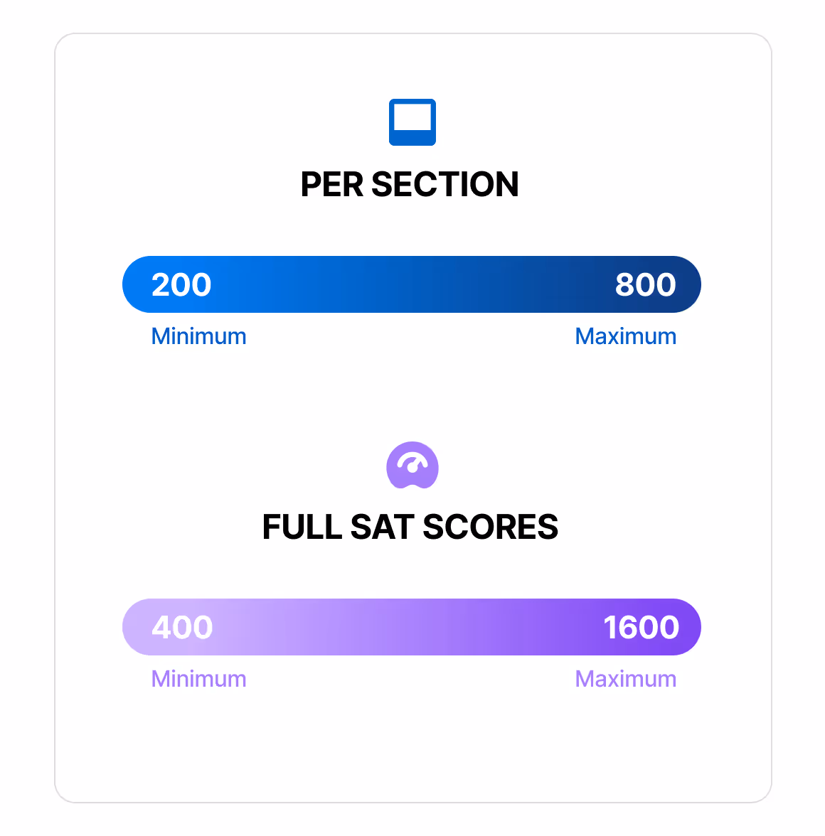 Digital SAT Score ranges | EdisonOS