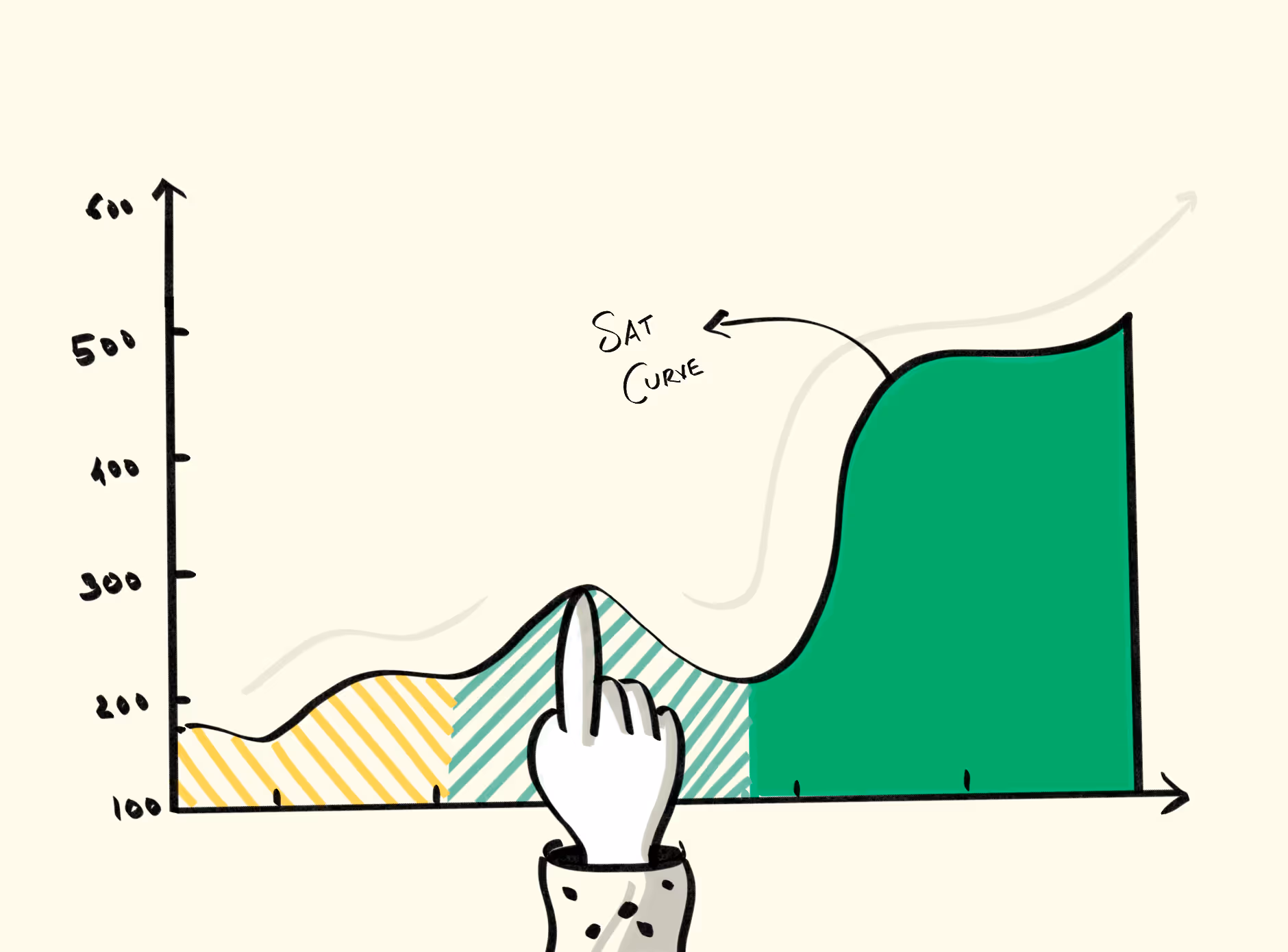 Digital SAT Curve Explained: Scoring & Format Insights