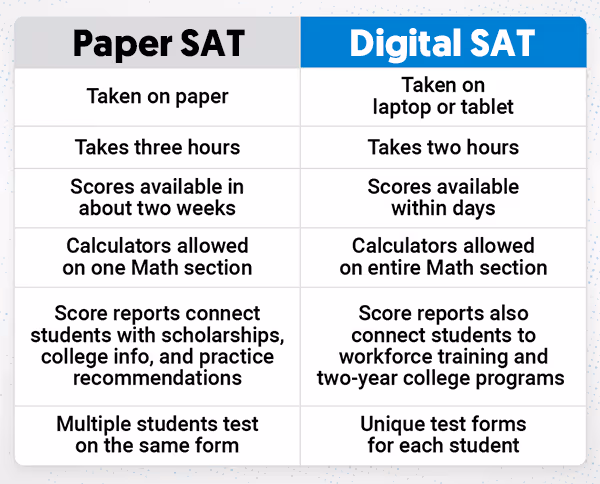 Paper SAT vs DIgital SAT