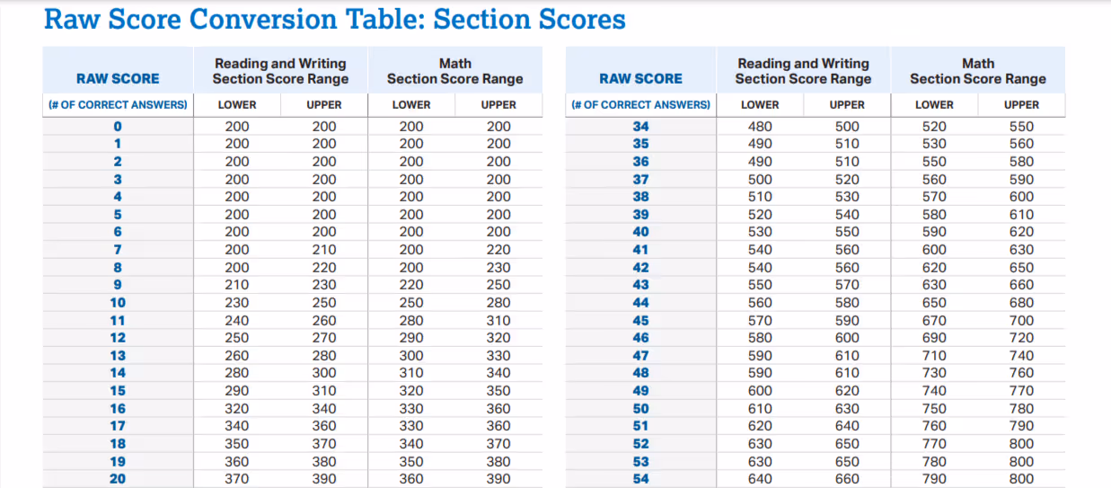 The conversion table to convert your raw scores into scaled SAT scores (Source: The College Board website)