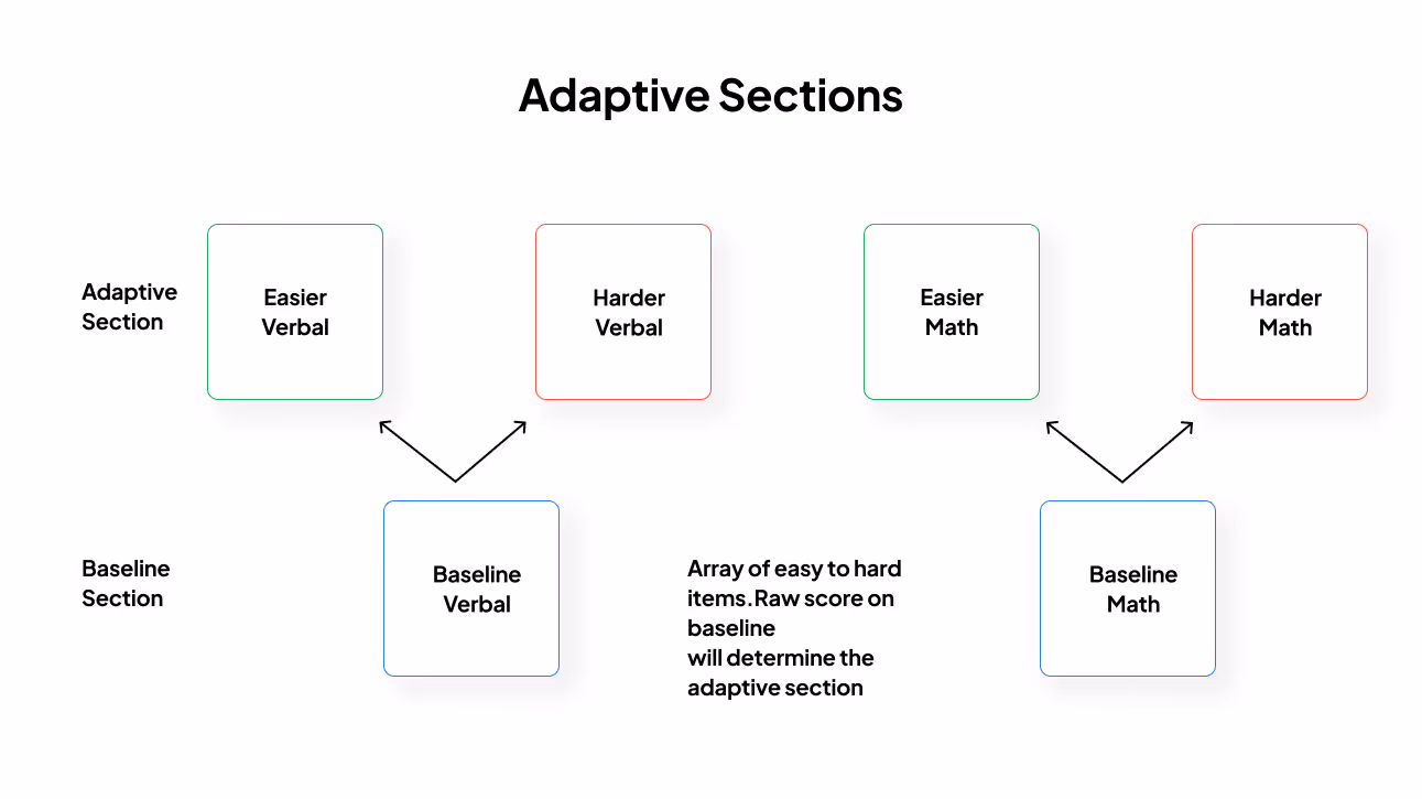 Adaptive Digital SAT Scoring Flowchart | EdisonOS