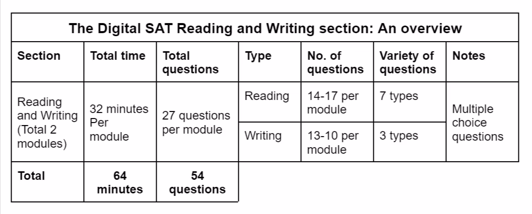 The SAT format of the Reading and Writing section
