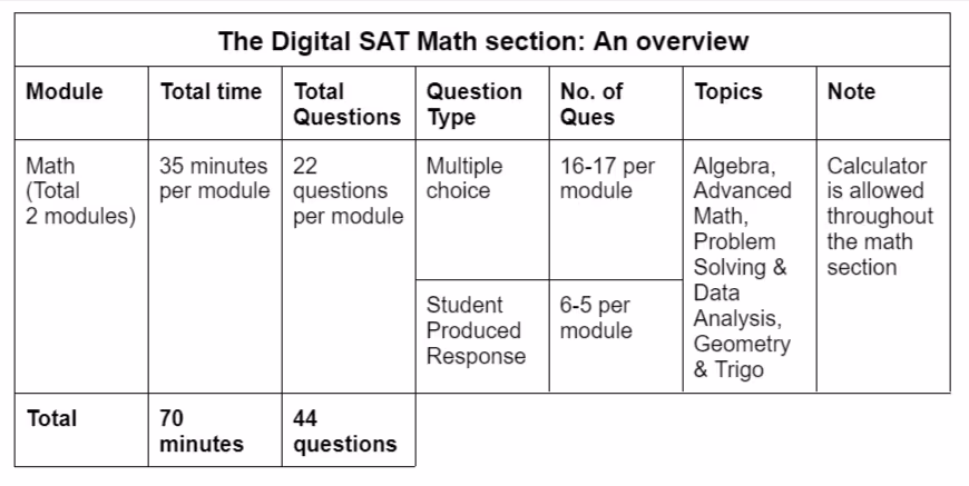 The SAT format of the Math section