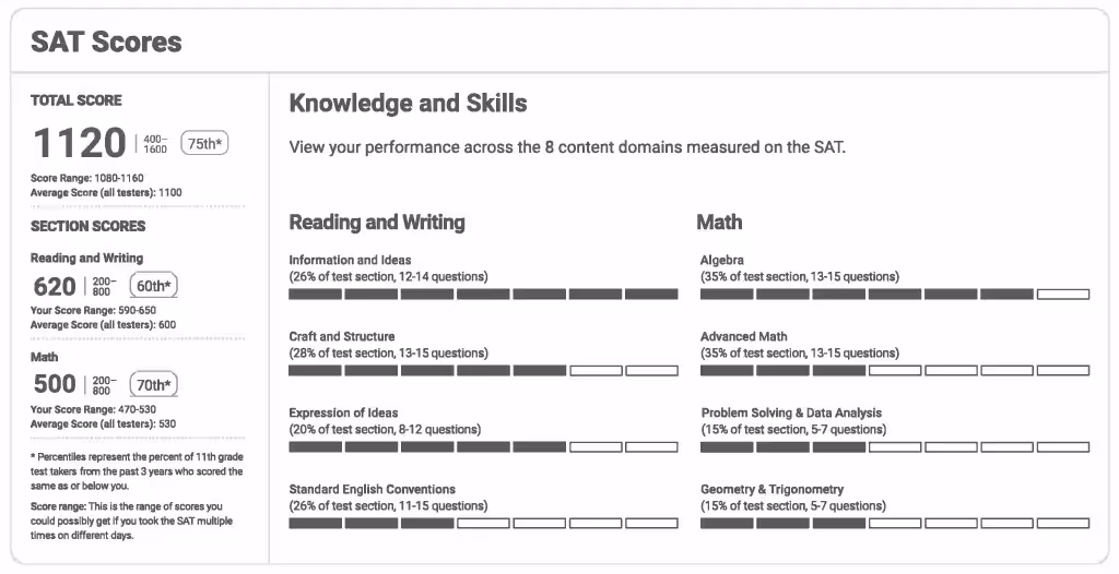 How To Interpret Your SAT® Score Report