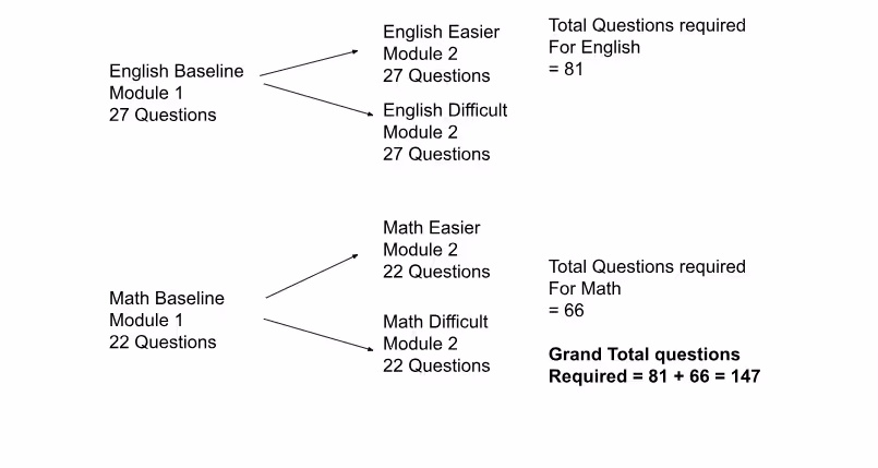 The Adaptive SAT needs 147 questions for each test