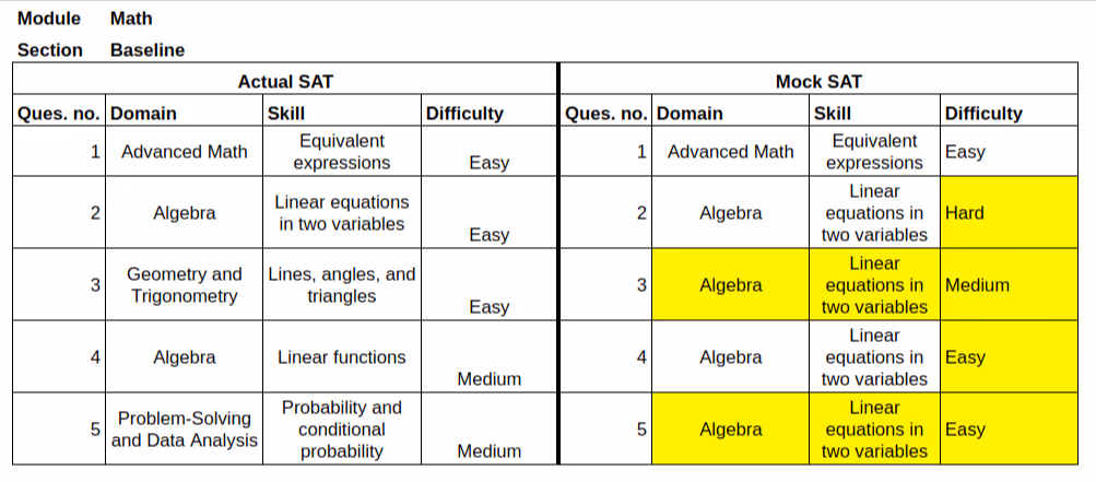 Math: Questions from an actual SAT versus questions from an inaccurate mock SAT
