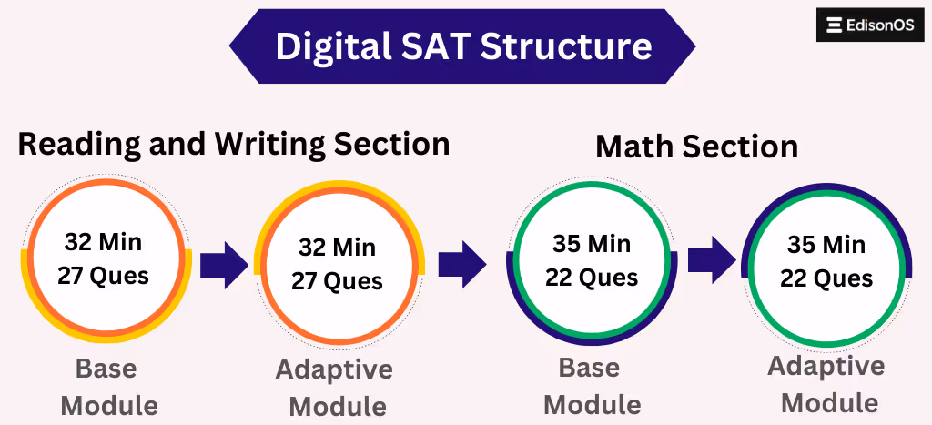 Digital SAT Structure Explained | EdisonOS 
