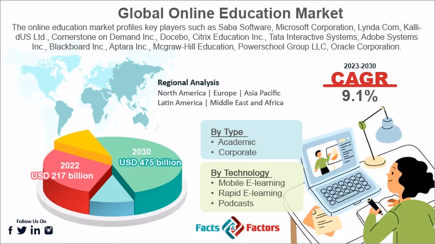 Global Online Education Market