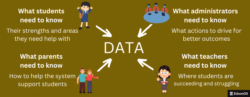 Role of data in education technology