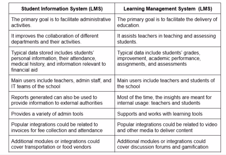 SIS vs LMS: A quick comparison
