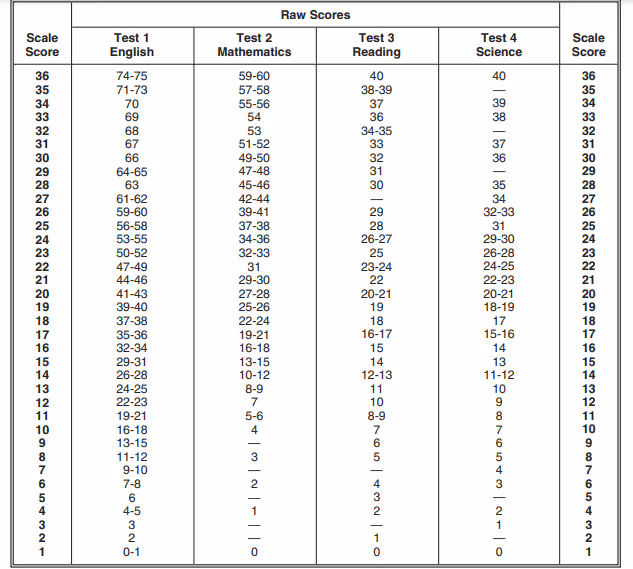 ACT conversion chart
