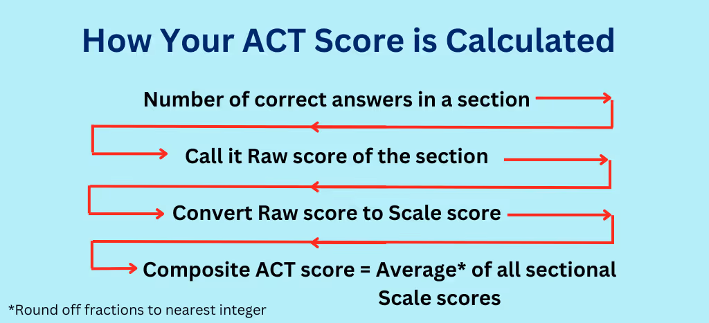 How ACT score is calculated