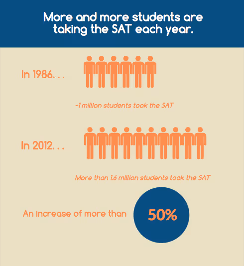 What is the SAT more students are taking the SAT each year
