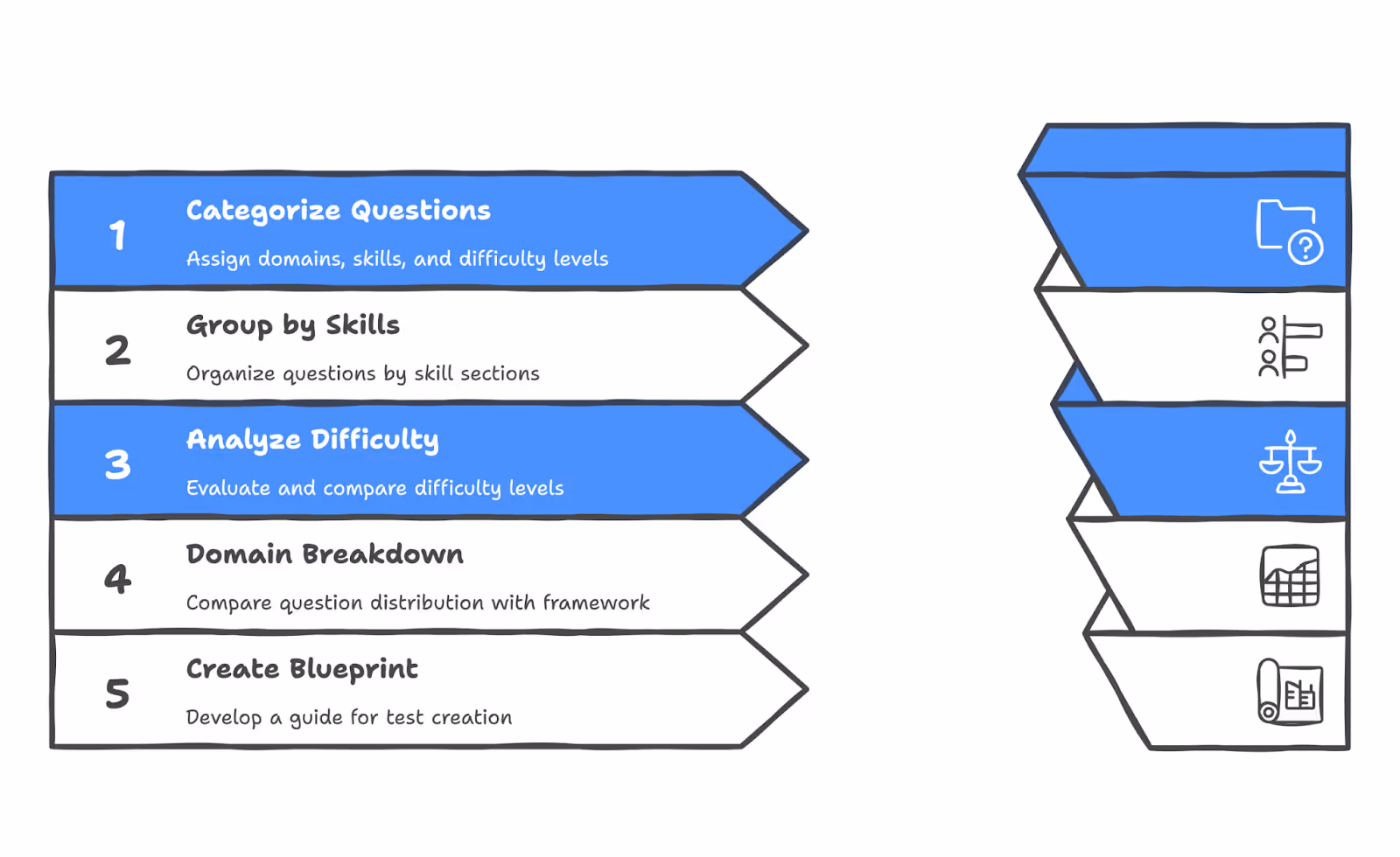 Question Bank Analysis steps