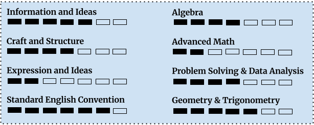 PSAT-domainwise-performance-example
