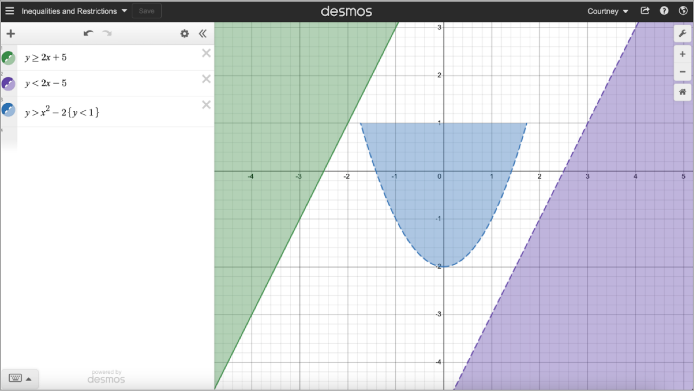 Screenshot of the graphing calculator.  y>= 2x+5, y<2x-5, and y>x2-2{y<1} are plotted.