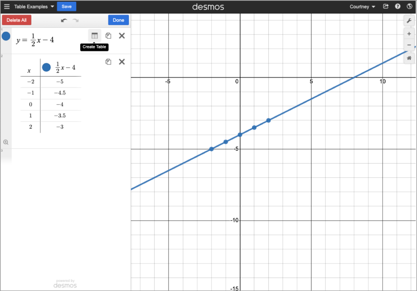 Screenshot of the Desmos Graphing Calculator.  y=1/2x-4 and a table of values that fall on the line are both plotted. 