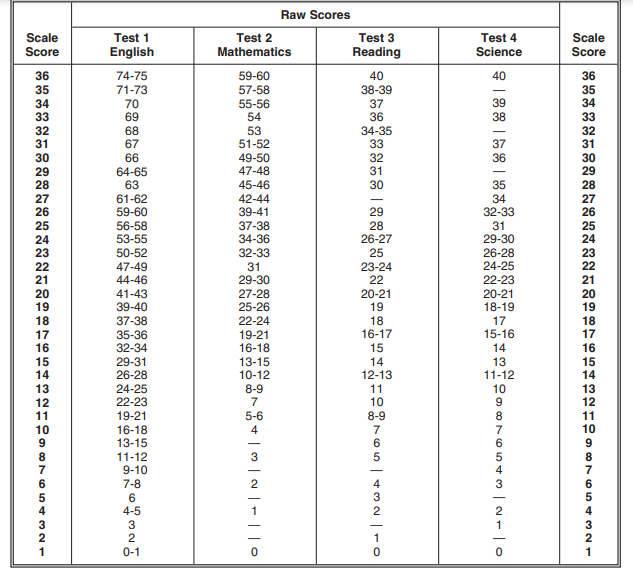 ACT conversion chart
