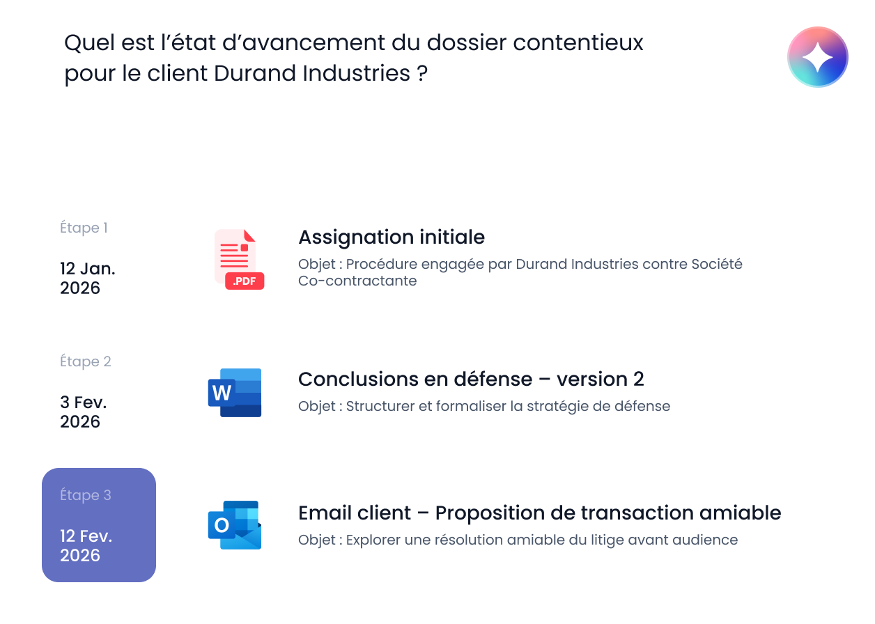 Tableau d’avancement du dossier contentieux de Durand Industries avec trois étapes listant des documents PDF, Word et un email proposant une transaction amiable.
