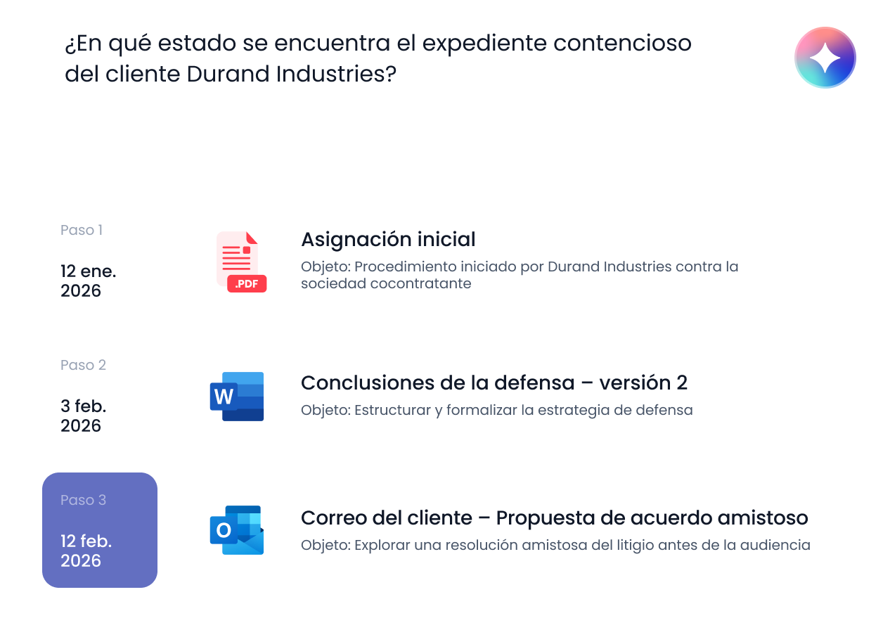 Tableau d’avancement du dossier contentieux de Durand Industries avec trois étapes listant des documents PDF, Word et un email proposant une transaction amiable.