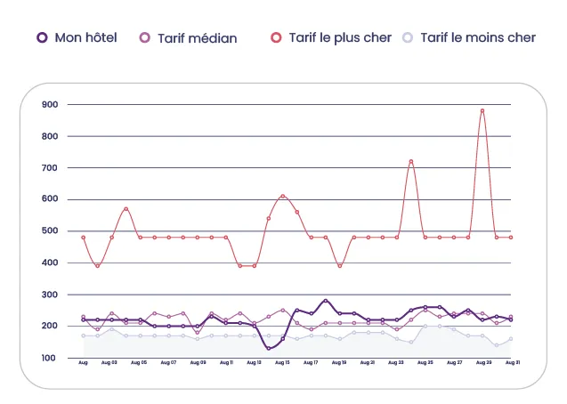 Tableau d’avancement du dossier contentieux de Durand Industries avec trois étapes listant des documents PDF, Word et un email proposant une transaction amiable.