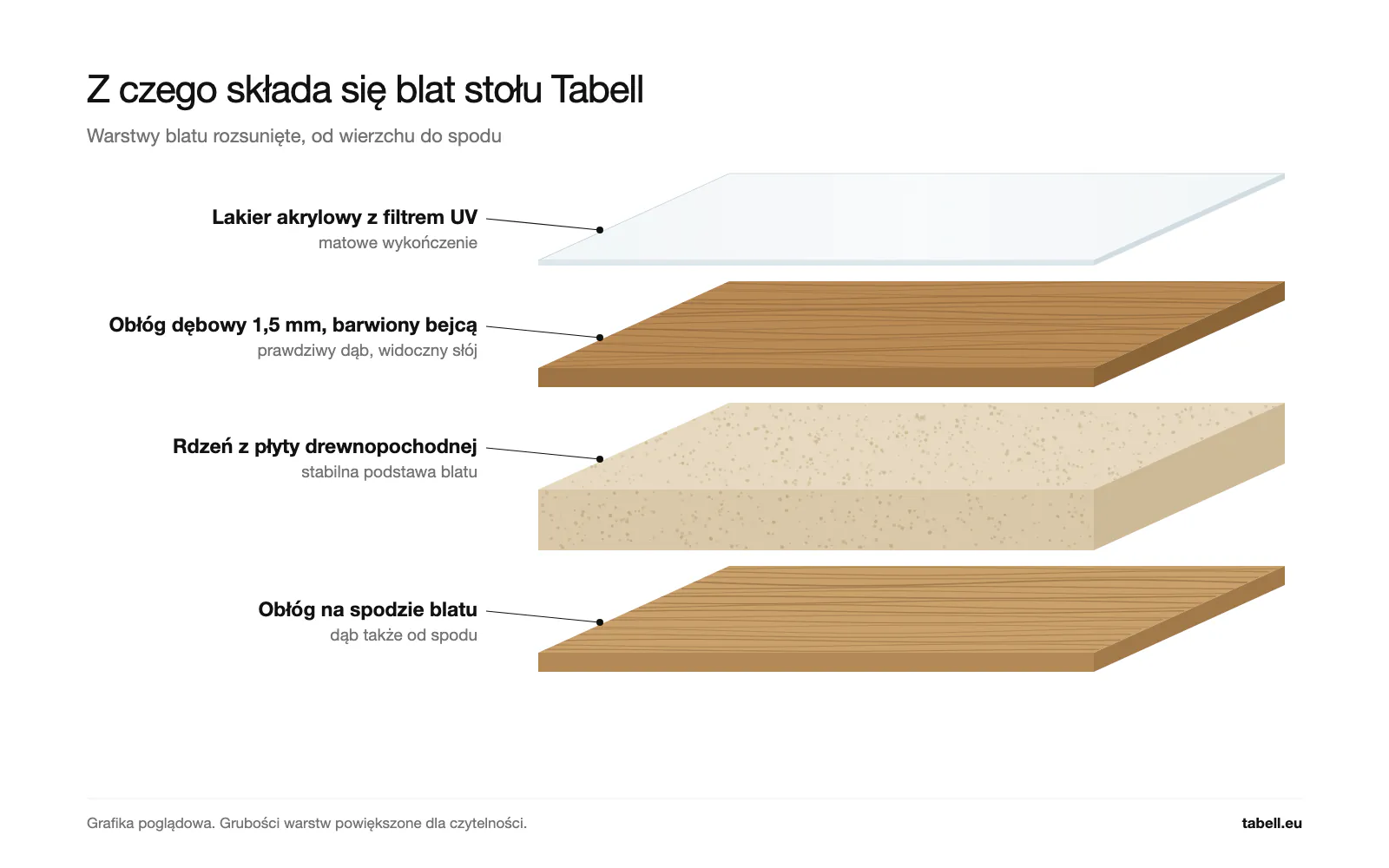 Warstwy blatu stołu Tabell rozsunięte: lakier akrylowy z filtrem UV, obłóg dębowy 1,5 mm barwiony bejcą, rdzeń z płyty drewnopochodnej i obłóg na spodzie