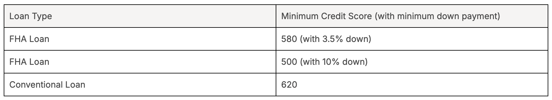 Table of credit score standards for each loan type.