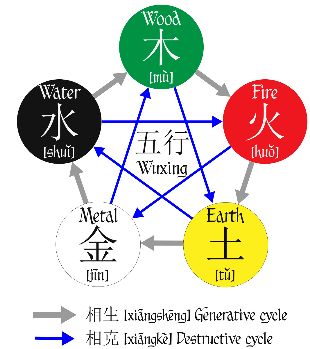 Feng Shui elements.